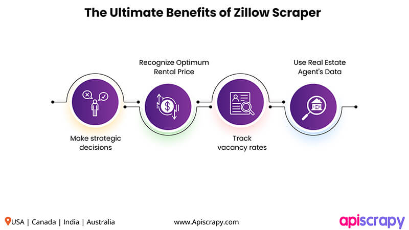 Zillow Scraper