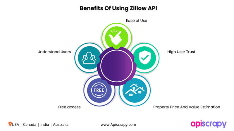 What Is Real Estate Api & Why You Should Adopt Zillow Api? 4 Zillow-Api-2