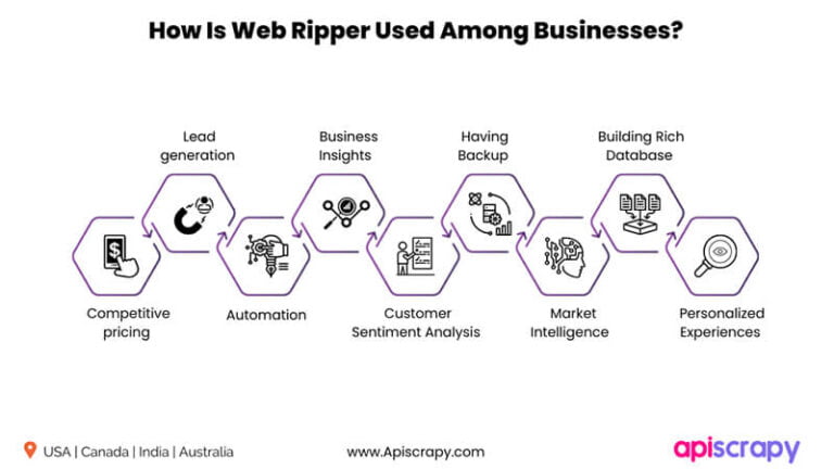 9 Ways That Enterprise Companies Leverage Free Web Rippers