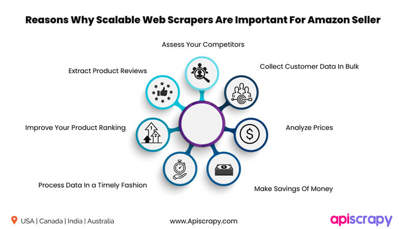  Web Scraper For Amazon   