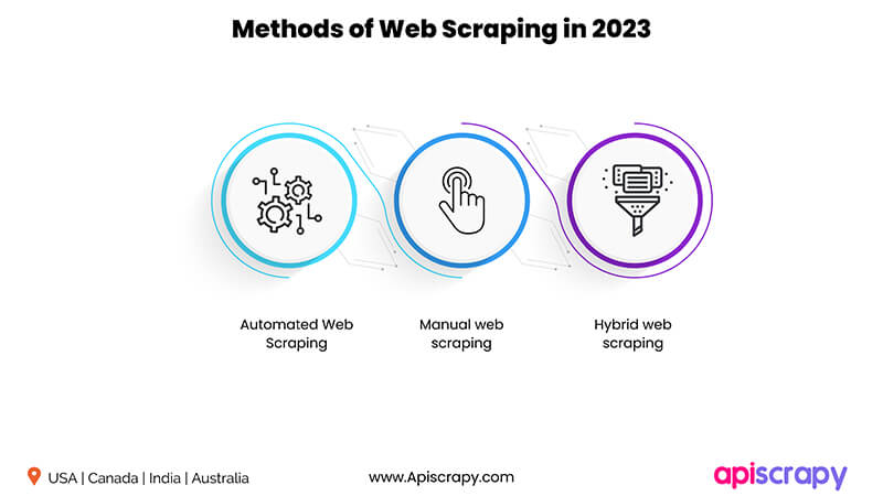    Methods of Web Scraping 