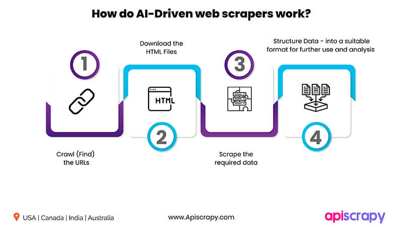  How do AI-driven Web scrapers work   