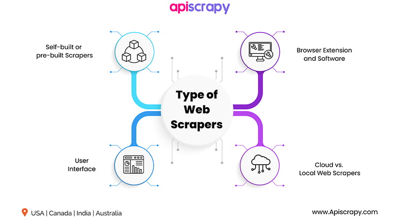   Type of Web Scrapers  