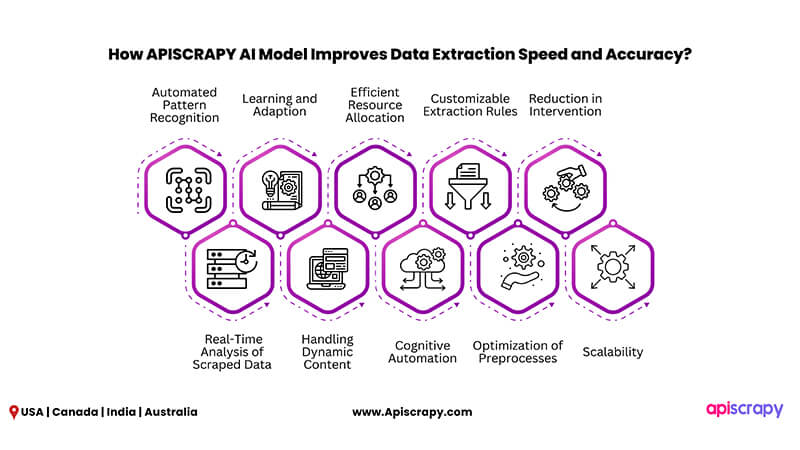 10X Faster Web Data Extraction Using Ai Website Scraper 4 How Apiscrapy Ai Model Improves Data Extraction Speed And Accuracy
