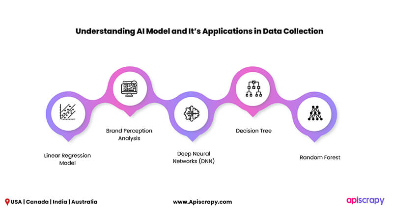 10X Faster Web Data Extraction Using Ai Website Scraper 3 Understanding Ai Model And Its Applications In Data Collection