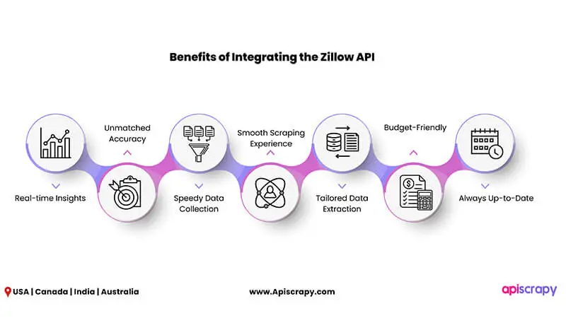  Zillow API  