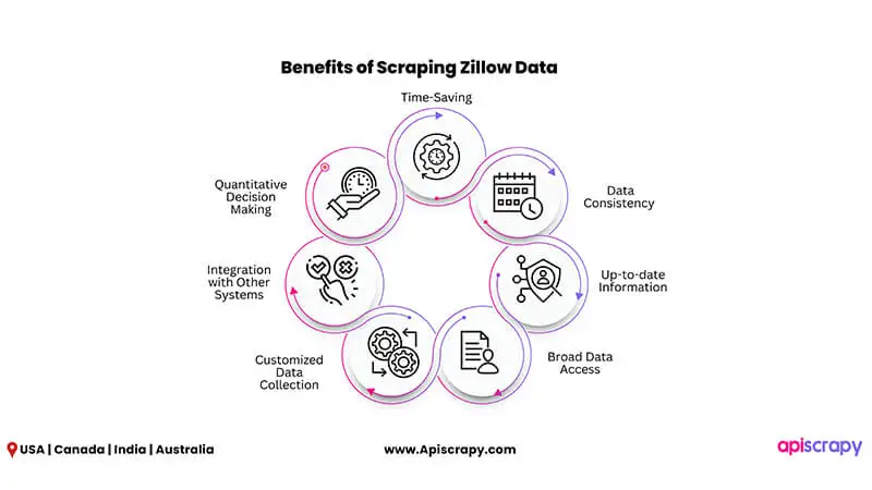 Benefits Of Scraping Zillow Data