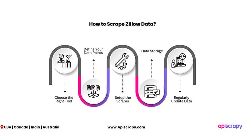   Scrape Zillow Data  