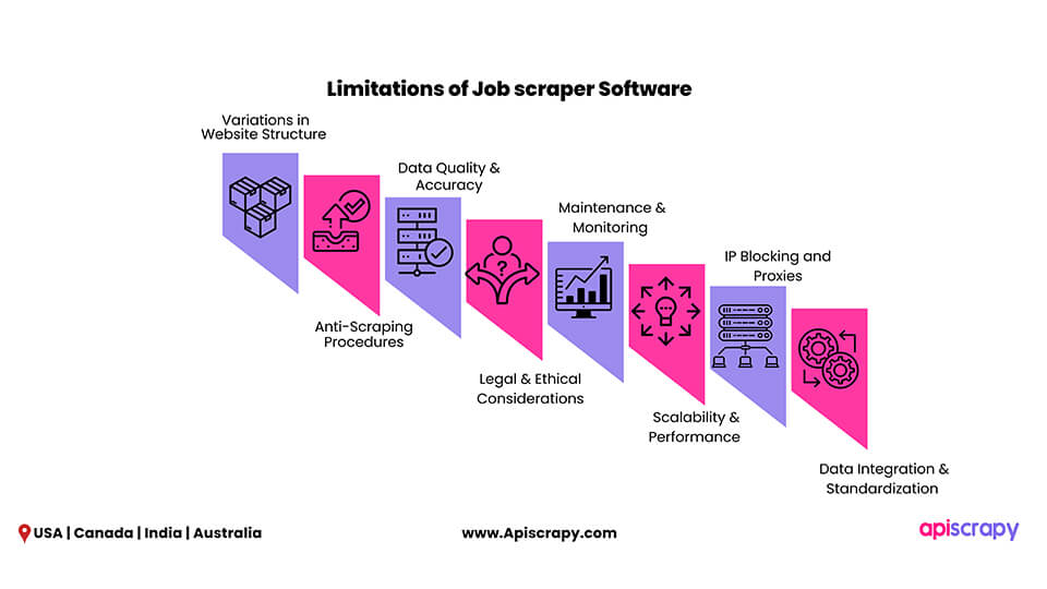Limitations Of Job Scraper Software