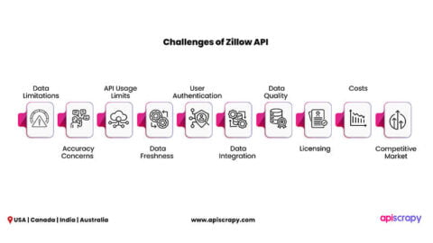 Unlock Real Estate Insights With AI-driven Zillow API