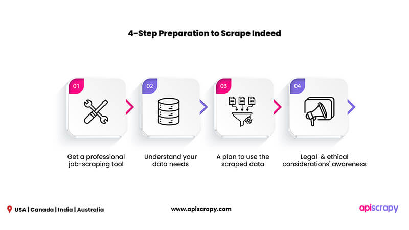  4-Step-Preparation-to-Scrape-Indeed   