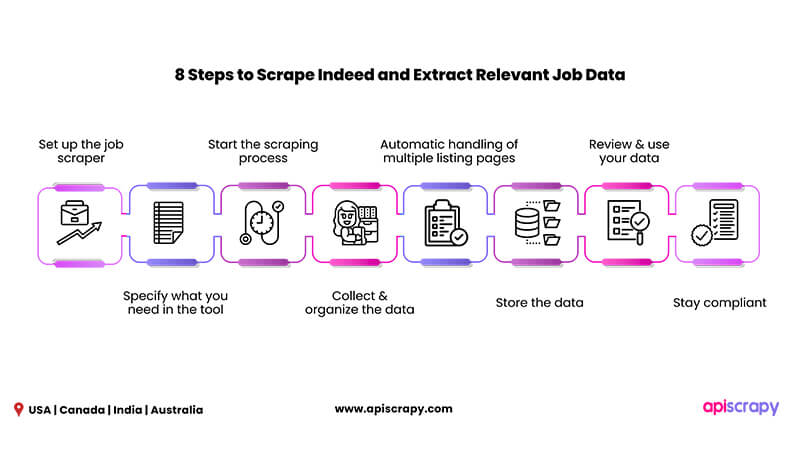  8-Steps-to-Scrape-Indeed-and-Extract-Relevant-Job-Data   