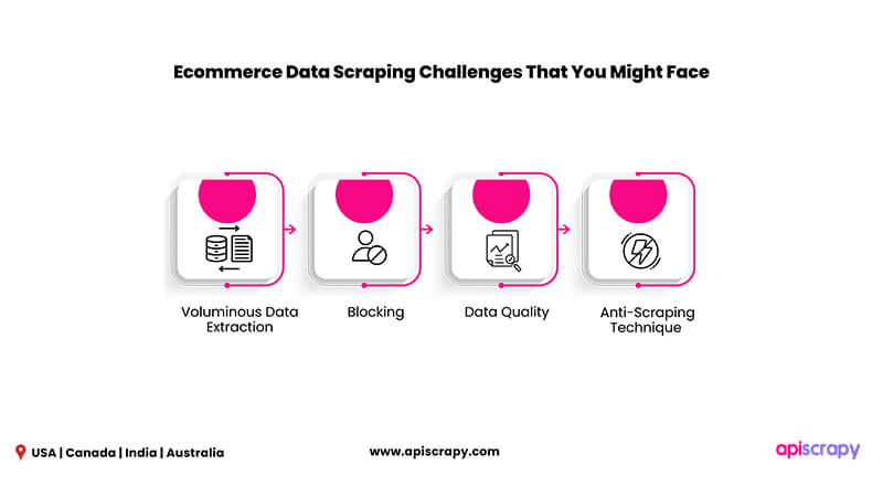 Ecommerce Data Scraping Challenges That You Might Face