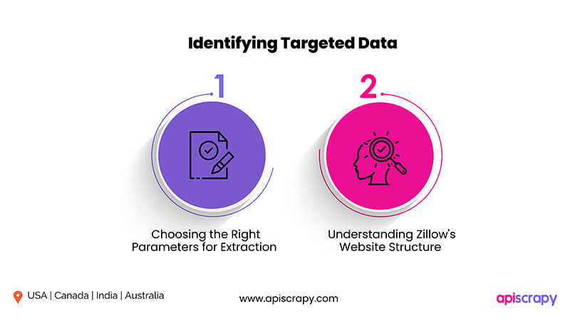 Identifying Targeted Data