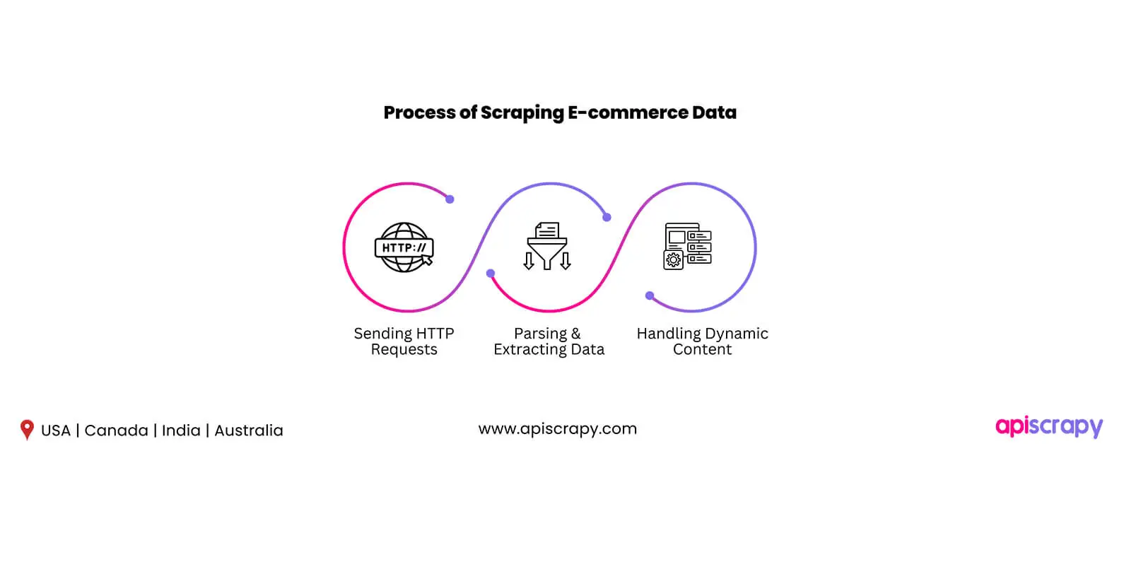 E-Commerce Data Scraping In 2024: A Complete Guide 2 Process Of Scraping E Commerce Data