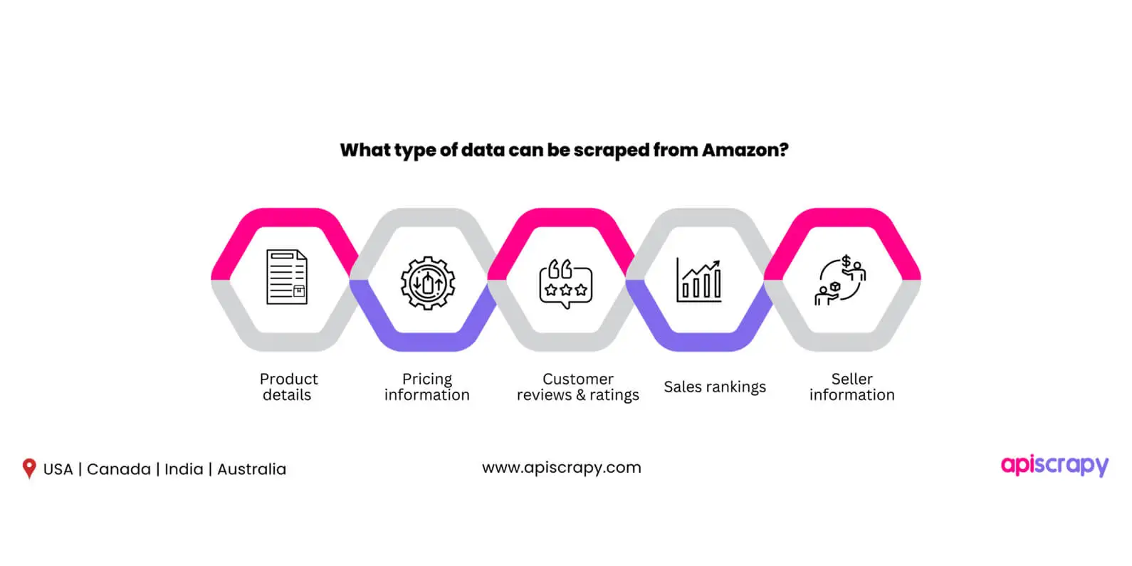 What Type Of Data Can Be Scraped From Amazon