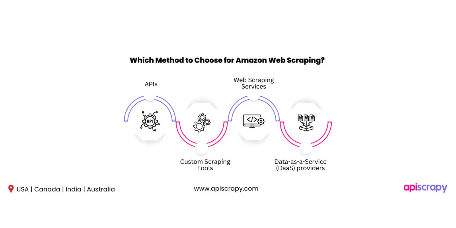 Which Method To Choose For Amazon Web Scraping