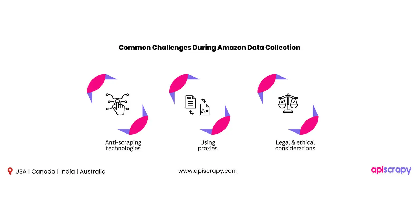 Common Challenges During Amazon Data Collection