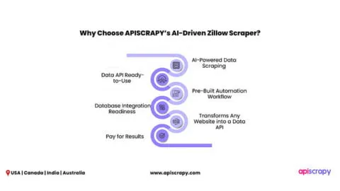 Why Choose Apiscrapy’s Ai-Driven Zillow Scraper