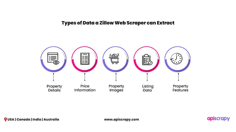 Types Of Data A Zillow Web Scraper Can Extract
