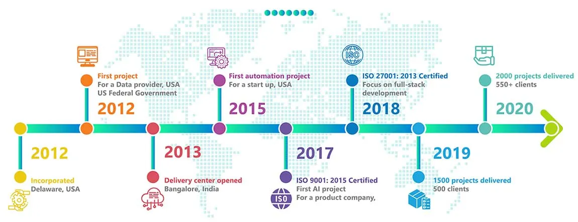 Fst Timeline