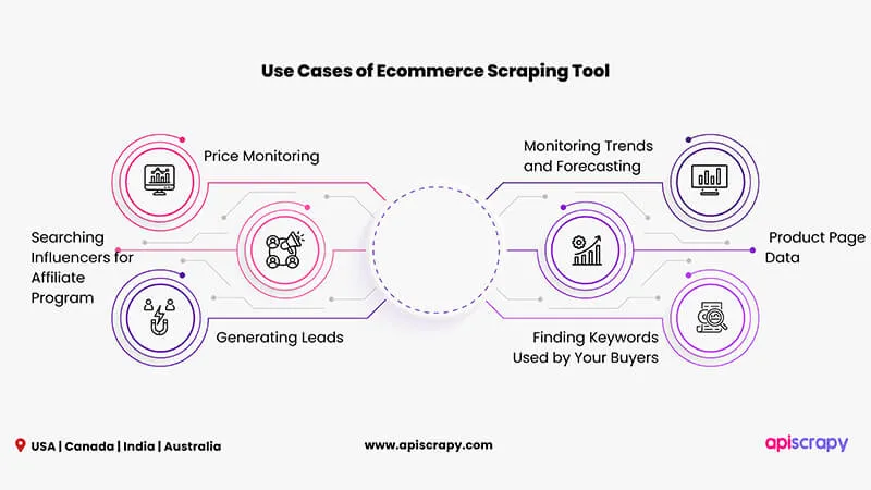 Use Cases Of Ecommerce Scraping Tool