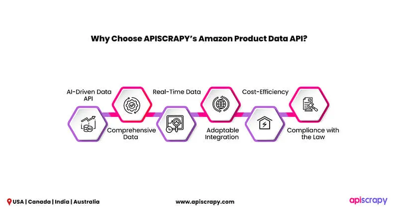 Why Choose Apiscrapy’s Amazon Product Data Api ( Best Amazon Product Api In Usa 2025)