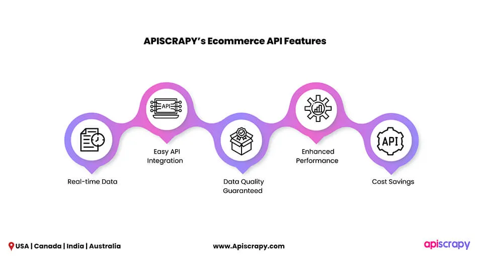 Apiscrapy’s Ecommerce Api Features