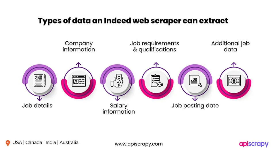 Types Of Data An Indeed Web Scraper Can Extract