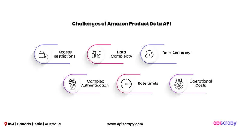 Understand The Common Challenges Of Amazon Product Data Api, From Authentication To Dynamic Data Updates. Find Solutions At Apiscrapy.
