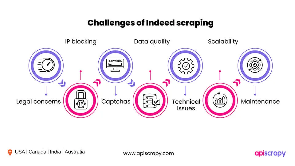 Challenges Of Indeed Scraping