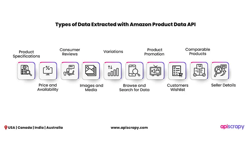 Simplify Data Extraction Using Amazon Product Api For Accurate Product Information, Reviews, And Pricing. Visit Apiscrapy Today