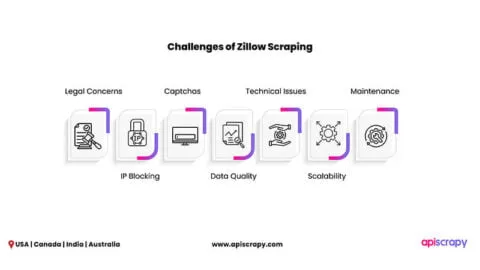 Challenges Of Zillow Scraping
