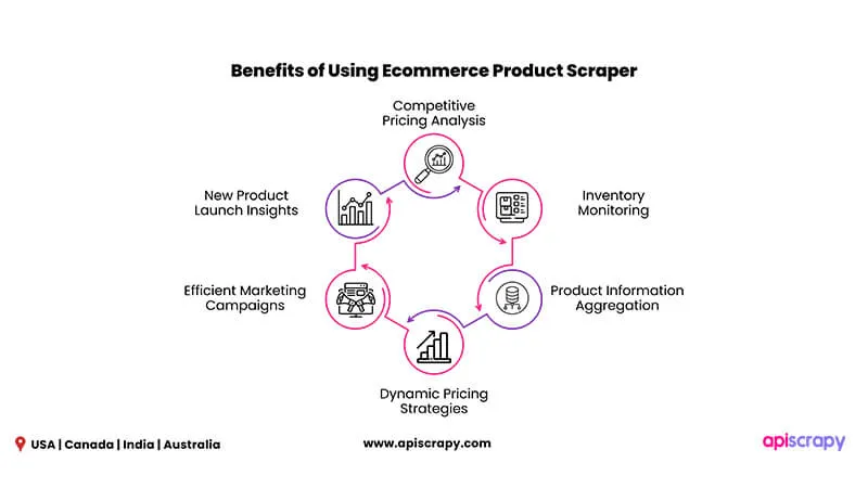 Benefits Of Using Ecommerce Product Scraper