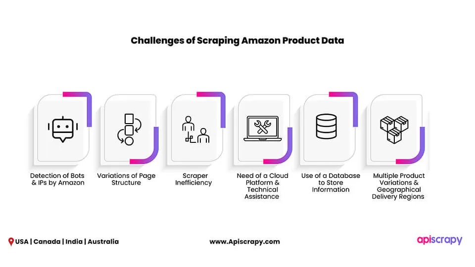 Tackle Amazon Scraper Issues Like Ip Blocking And Captcha Challenges With Advanced Scraping Solutions For Reliable Data Extraction.