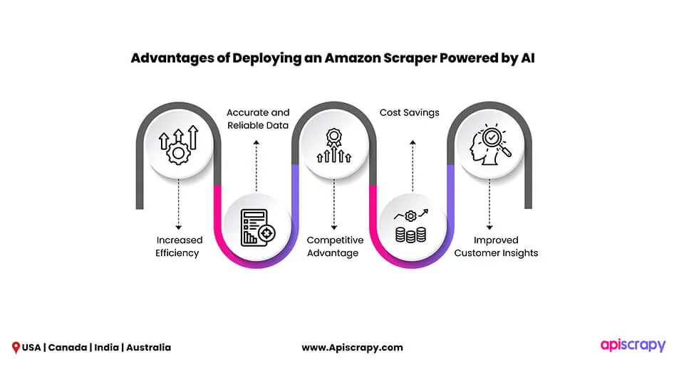 Amazon Scraper Usa Enables Faster, Accurate Data Collection, Helping You Stay Ahead Of Market Trends And Optimize Your Business Decisions