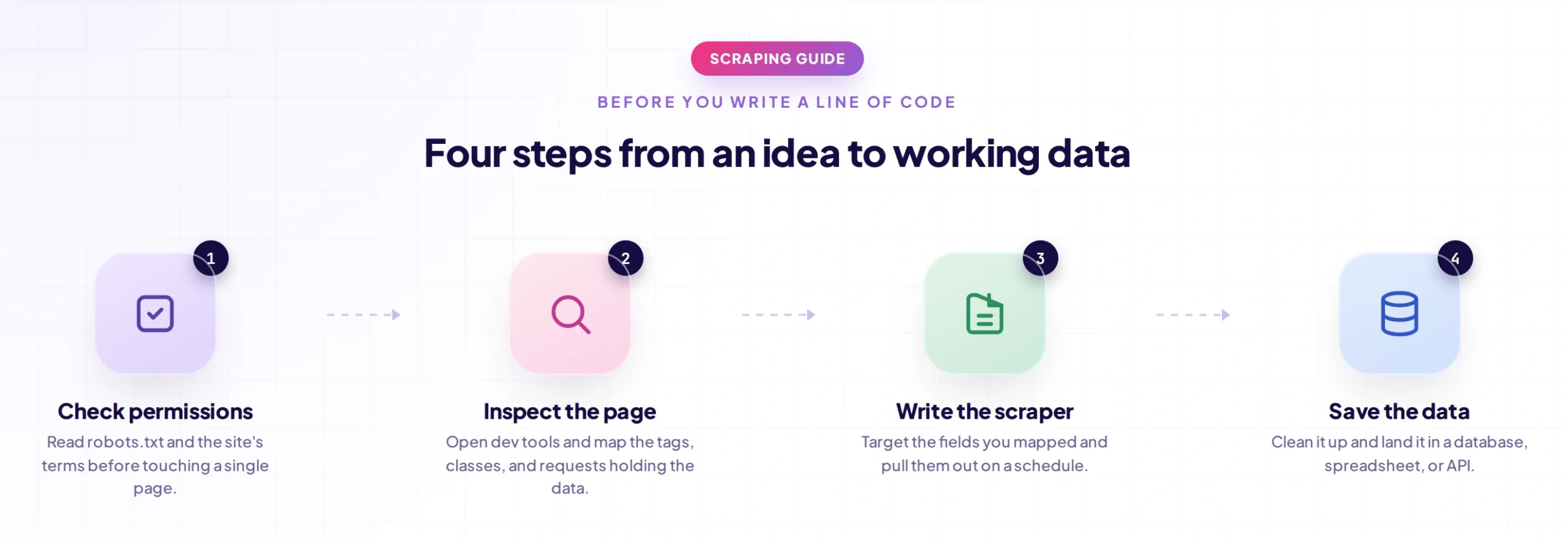 Scraping Process