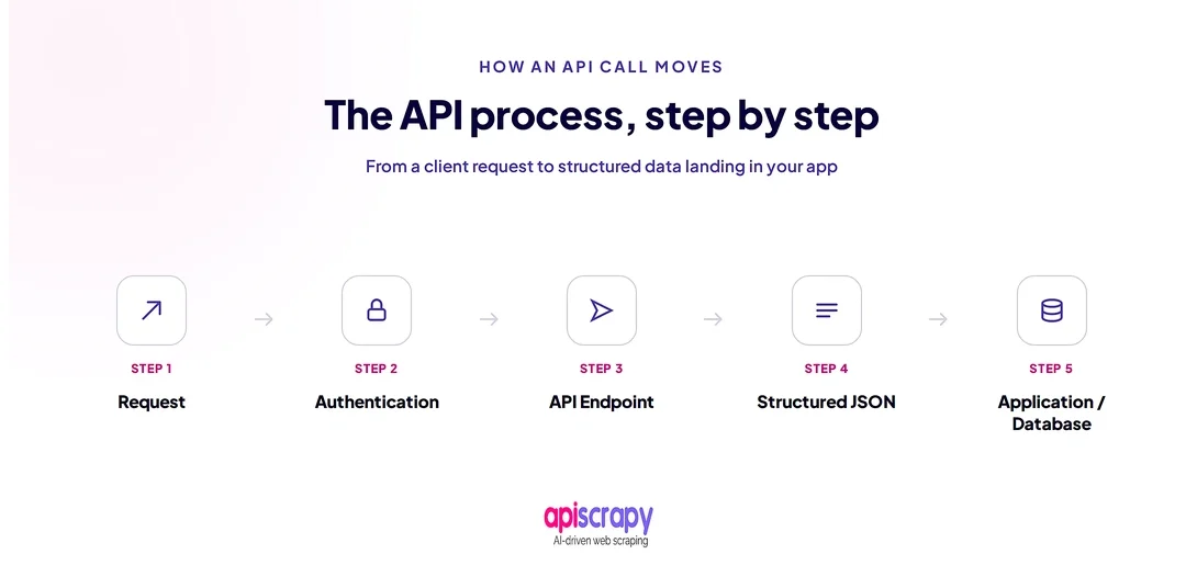Api Process Workflow 2 E1789975645429