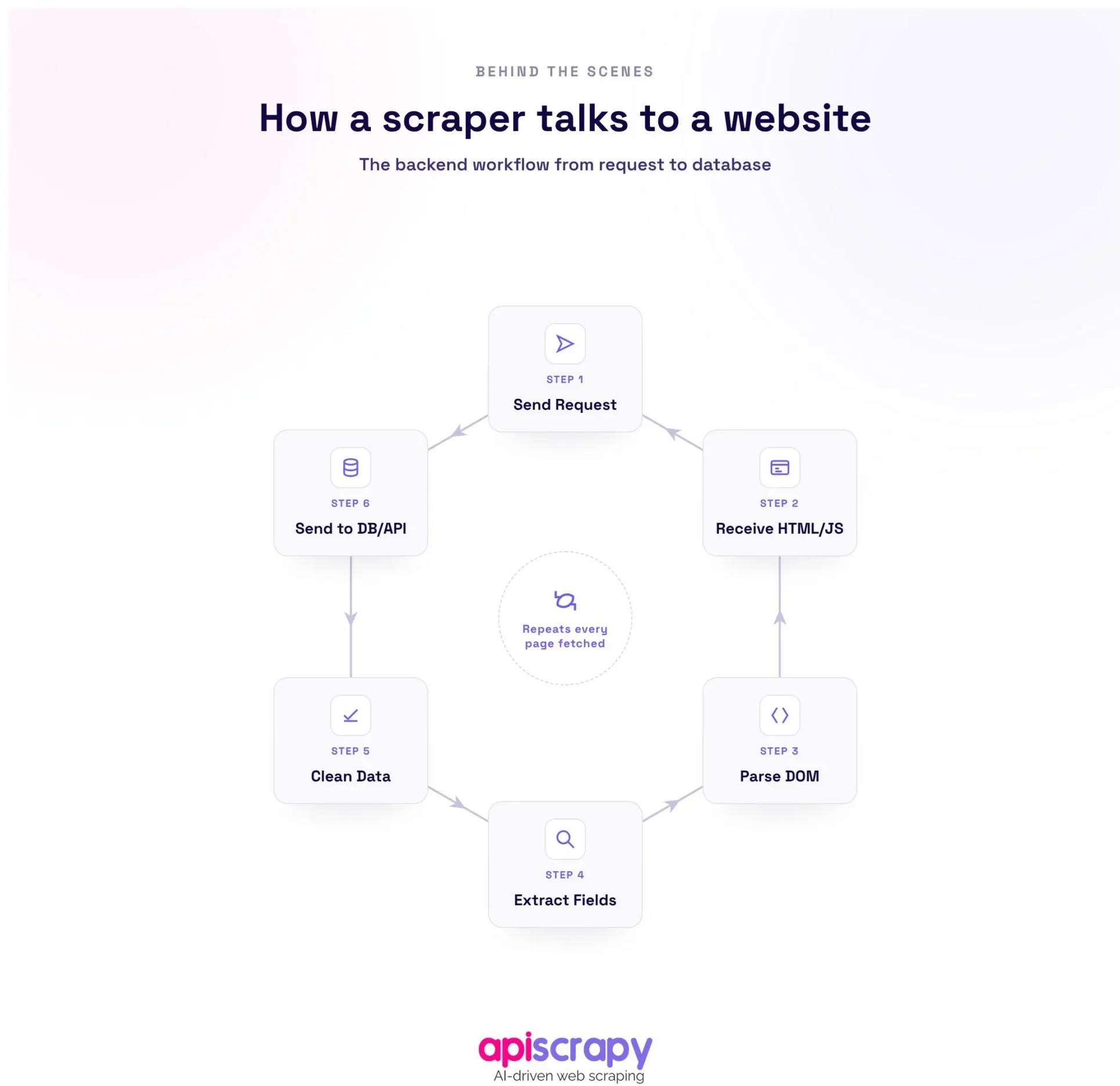 Backend Scraper Workflow Diagram 3 Scaled E1789645457629