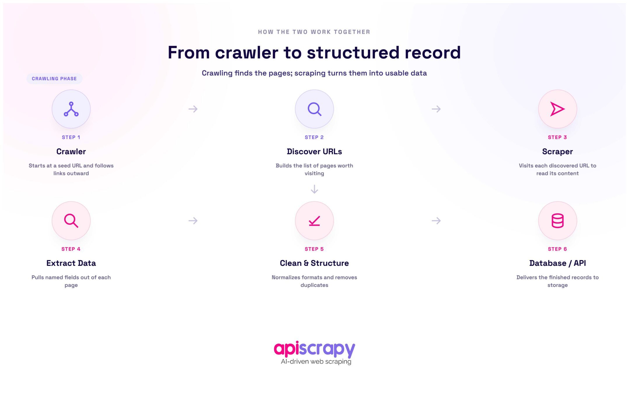 Crawler Scraper Data Pipeline Diagram 2
