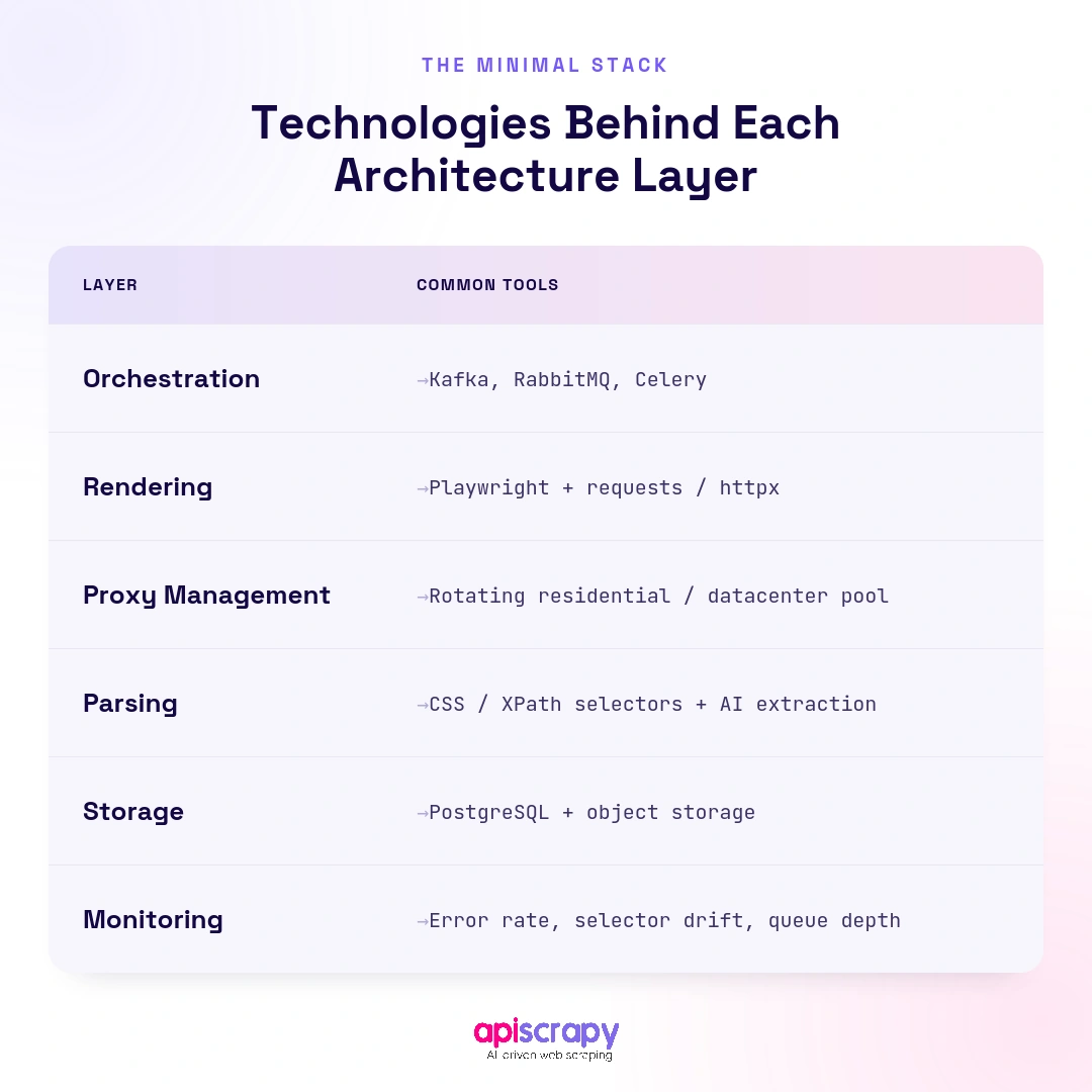 Web_Scraper_Architecture_Layers_And_Tools. Web_Scraper Architecture_Layers And_Tools.