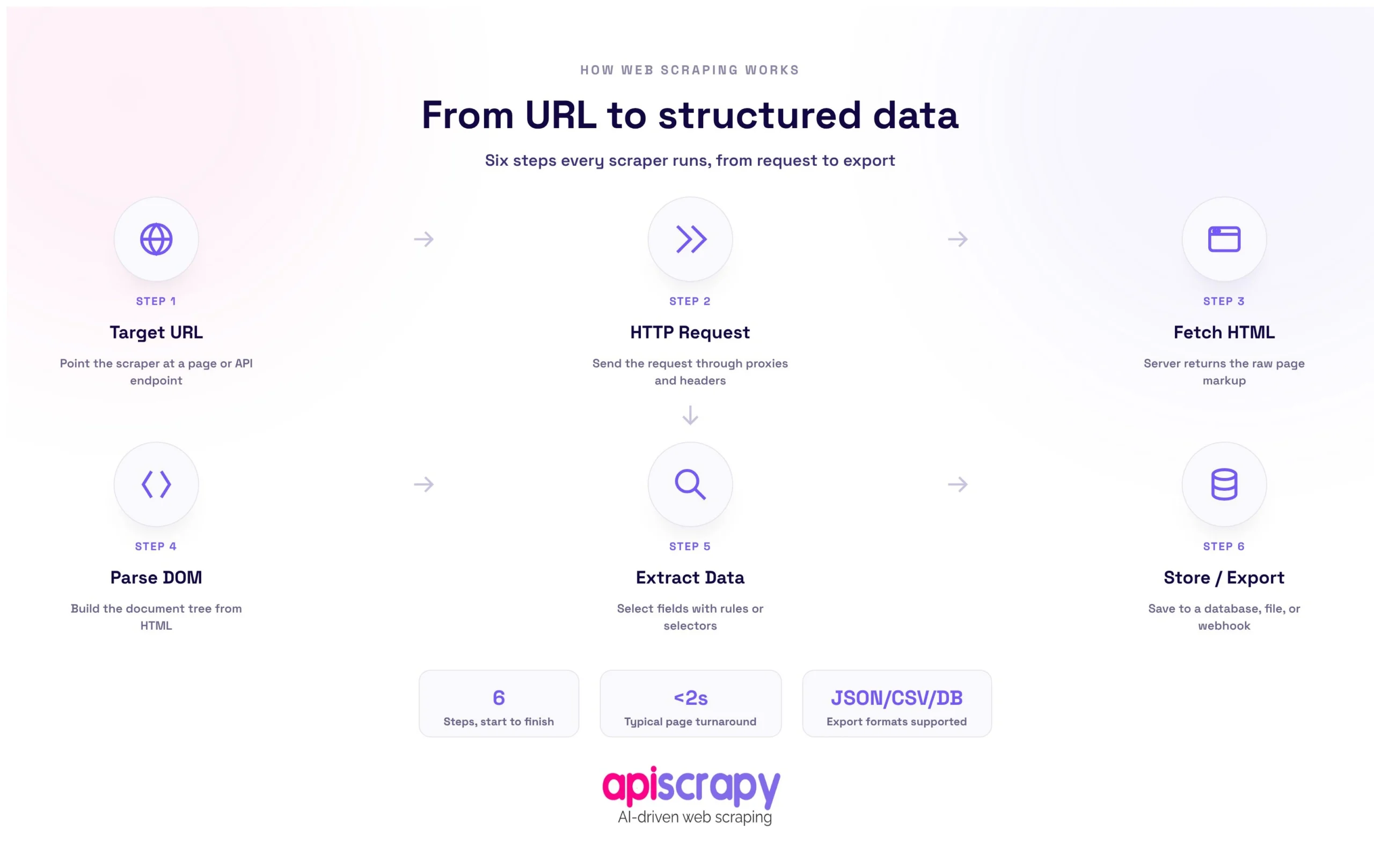 Scraping Pipeline Process Flow Infographic Standalone 1 Scaled