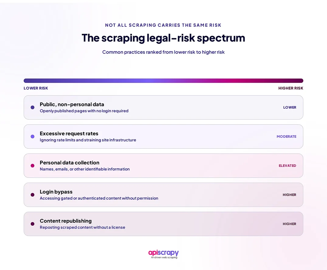 Scraping_Legal_Risk_Spectrum