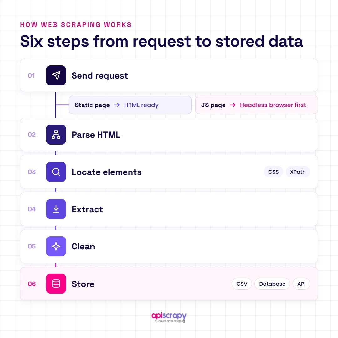 Six Step Scraping Flow 