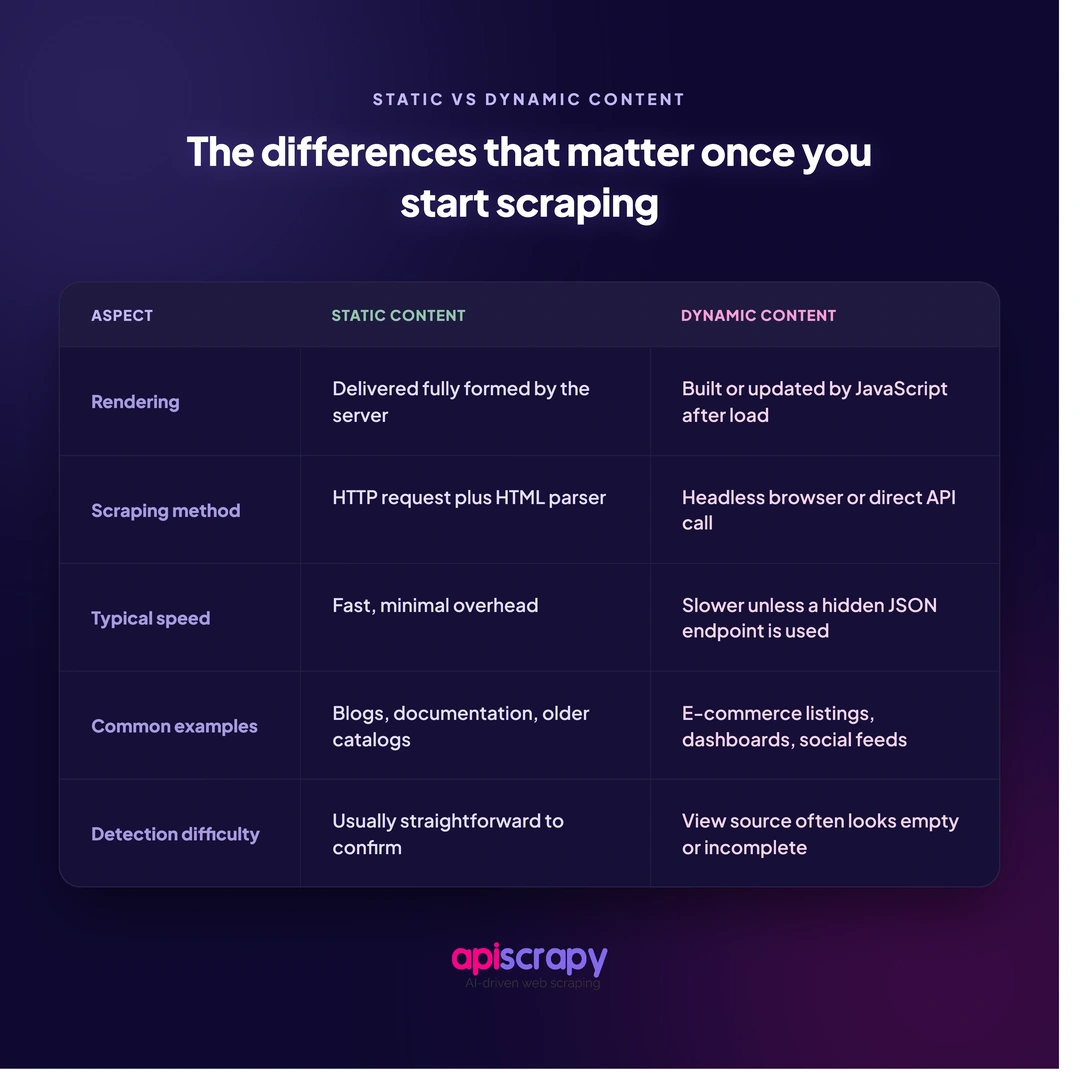 Static Vs. Dynamic Websites: Main Differences In Web Scraping 2 Static_Vs_Dynamic_Content_Comparison_Table_1080X1080
