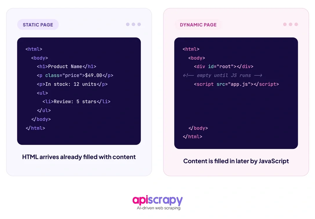 Static Vs. Dynamic Websites: Main Differences In Web Scraping 1 Static_Vs_Dynamic_Html_Shell_Comparison_1080X1080