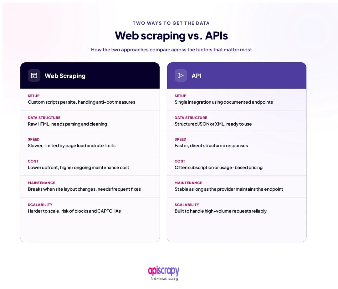 Web Scraping Vs Api Split Compari 1 E1789975502335