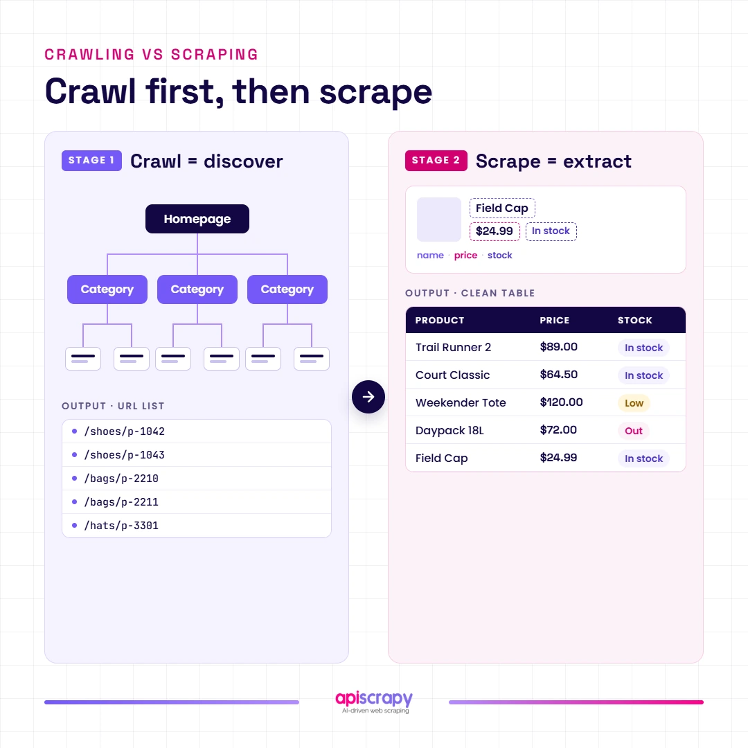 Crawling Discovers Product Urls From A Homepage, Then Scraping Extracts Name, Price And Stock Into A Table