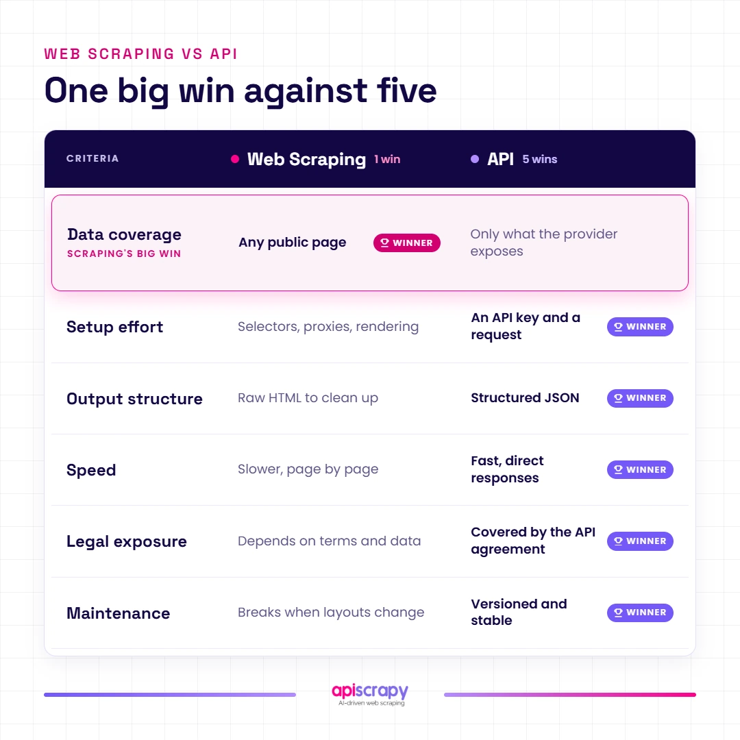 Web Scraping Vs Api Comparison Across Six Key Criteria.