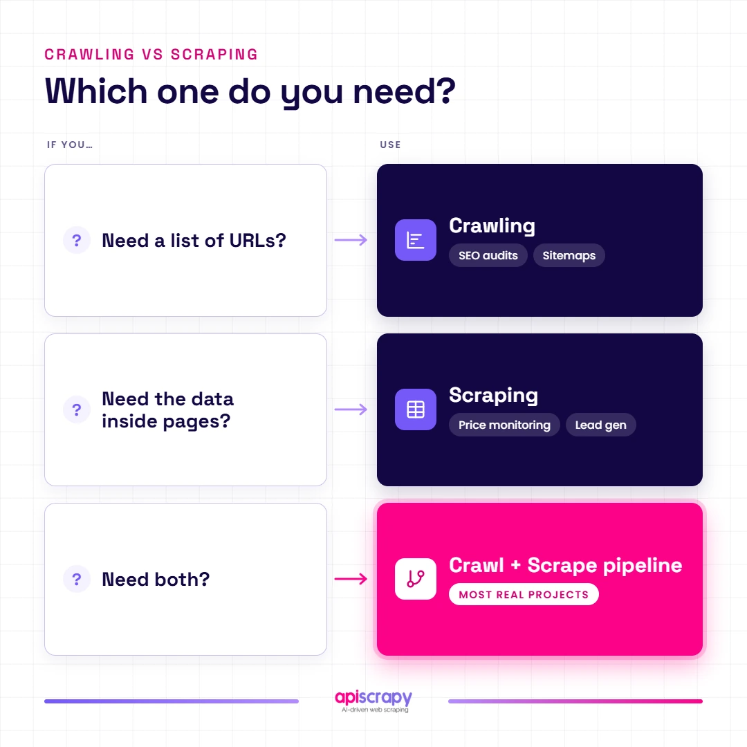 Decision Guide Matching Url Lists To Crawling, Page Data To Scraping, And Both Needs To A Combined Pipeline